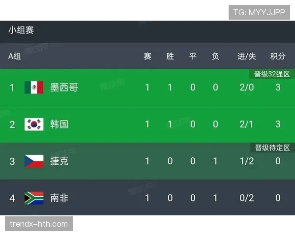2026世界杯A组净胜球排行：墨西哥+6优势登顶